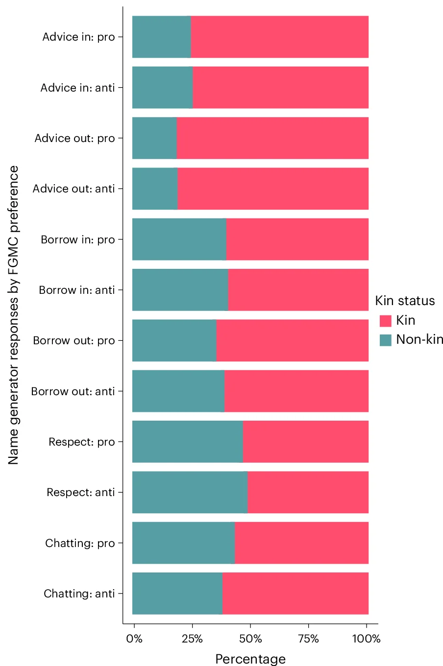 Open access visualization of Bar Plot, Stacked Bar Plot, Percentage Distribution, Kin, Non-Kin