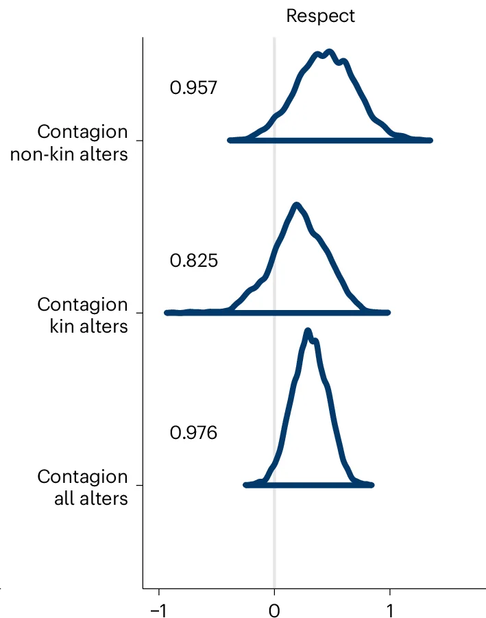 Open access visualization of Density Plot, Posterior Distributions, Social Contagion, ALAAM Models, Respect Network