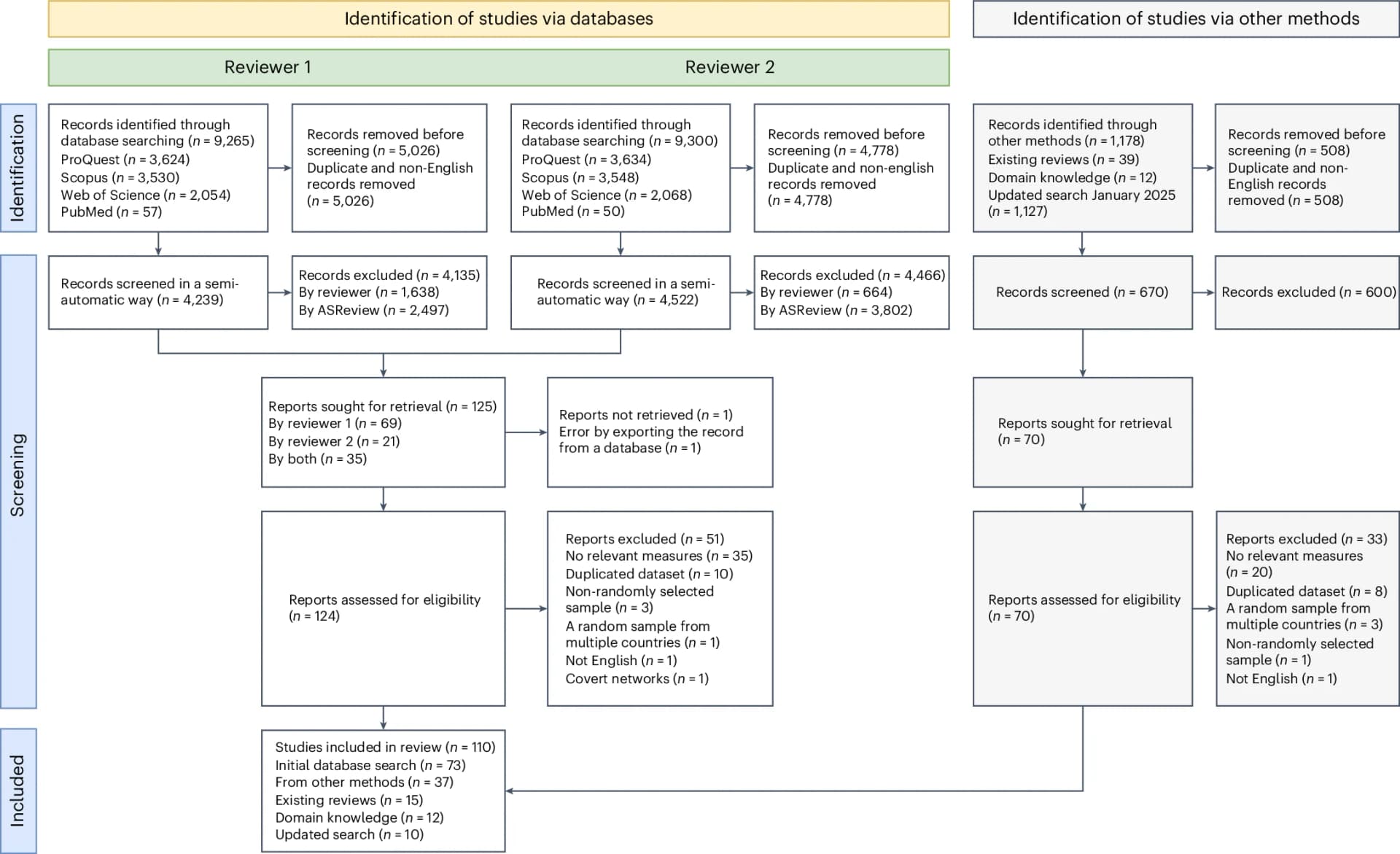 Open access visualization of Workflow, Flowchart, Study Selection, Systematic Review, Meta-Analysis