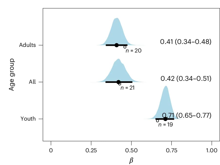 Open access visualization of Density Plot, Error Bars, Co-offenders, Prevalence, Posterior Distributions