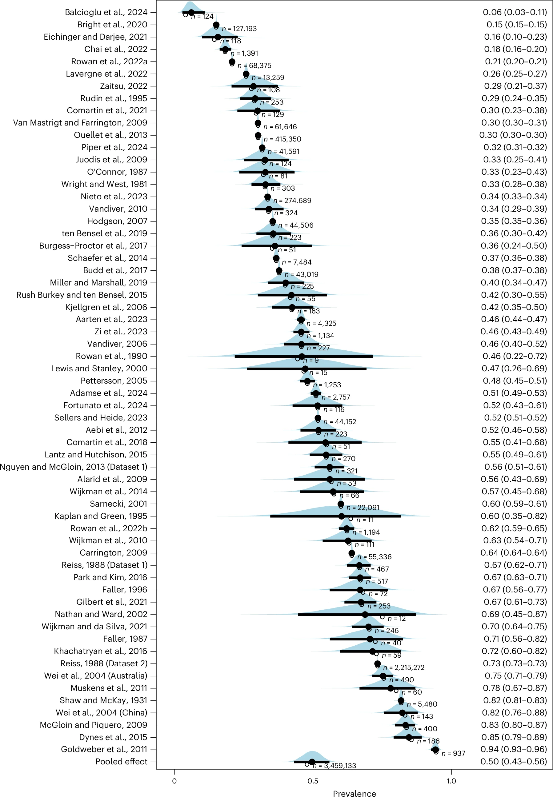 Open access visualization of Violin Plot, Box Plot, Posterior Distribution, Random Effects, Pooled Effects