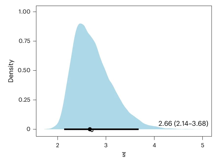 Open access visualization of Density Plot, Error Bars, Posterior Distributions, Predictive Distribution, Average Group Size