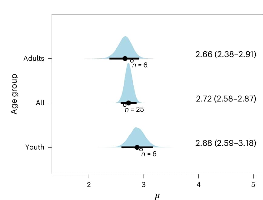 Open access visualization of Violin Plot, Error Bars, Posterior Distributions, Age Group, Median