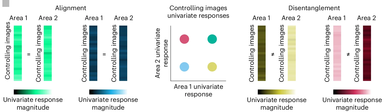 Open access visualization of Heatmap, Scatter Plot, Univariate RNC, Neural Control Conditions