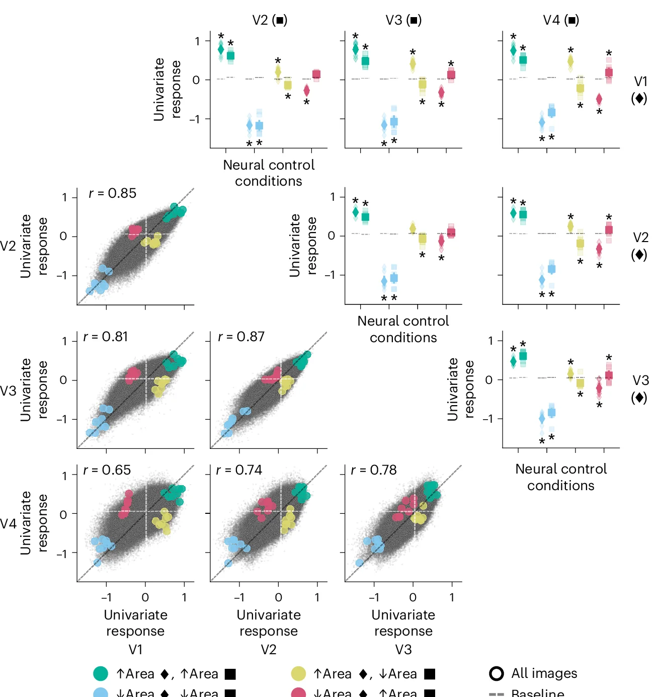 Open access visualization of Scatter Plot, Bar Plot, Univariate RNC, Pairwise Comparison, Areas