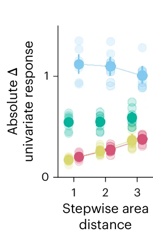 Open access visualization of Line Plot, Scatter Plot, Error Bars, Image Univariate Responses, Pairwise Comparisons