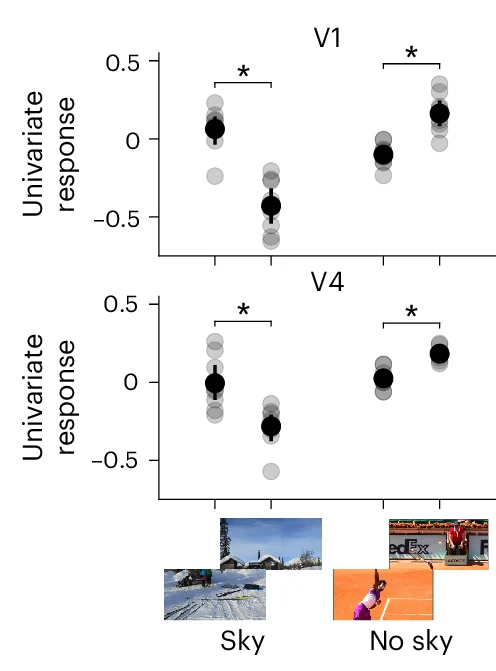 Open access visualization of Scatter Plot, Error Bars, V1, V4, Univariate Response