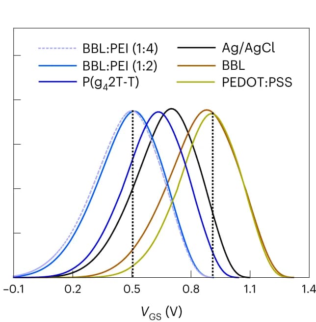 Open access visualization of Line Plot, Density Plot, Antiambipolar Behavior, Electrical Modulation, Chemical Modulation