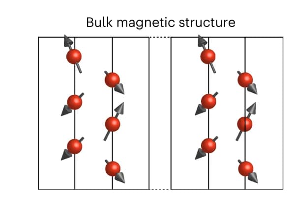 Open access visualization of Chemical Structure, Magnetic Structure, Magnetic Moments, Vanadium Sites