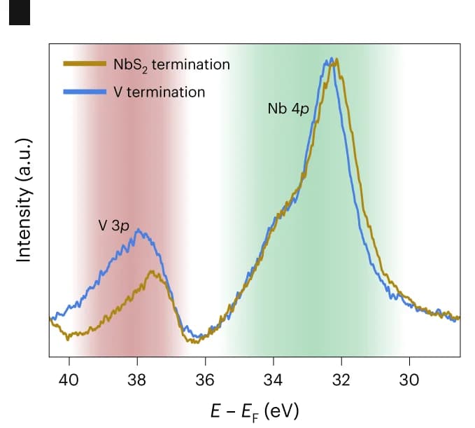 Open access visualization of Line Plot, Core-Level Spectra, Niobium Sulfide, Vanadium, Surface Termination