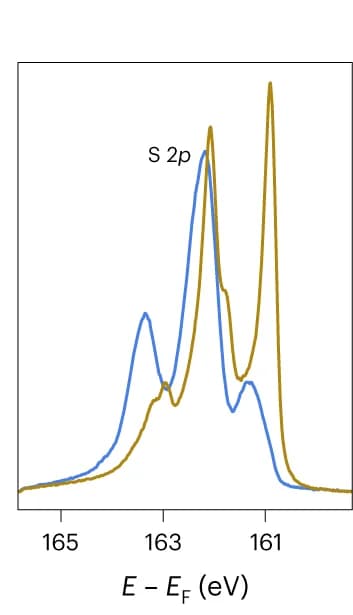 Open access visualization of Line Plot, Density Plot, Core-Level Spectra, Niobium Sulfide, Vanadium