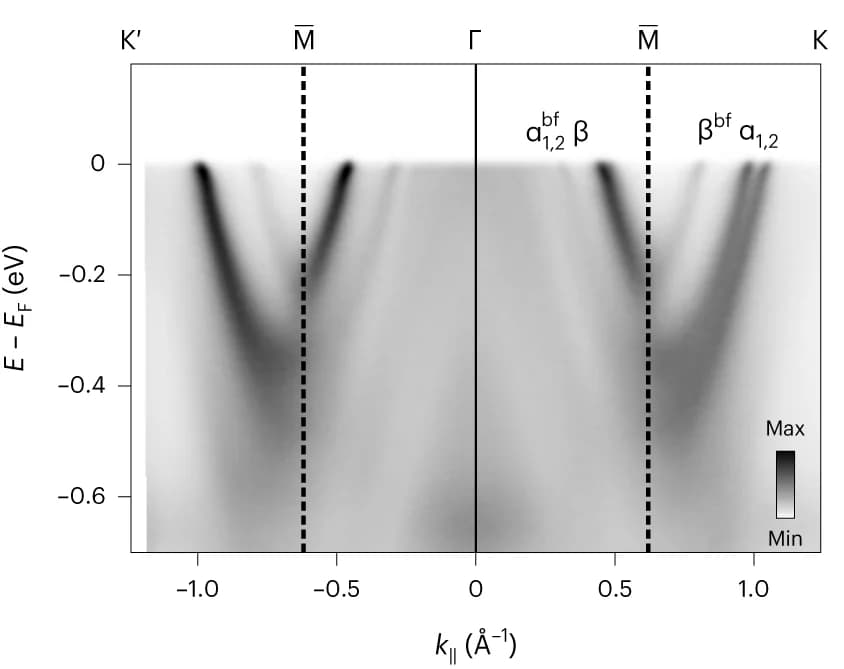 Open access visualization of Heatmap, ARPES Dispersion, Temperature, Polarization