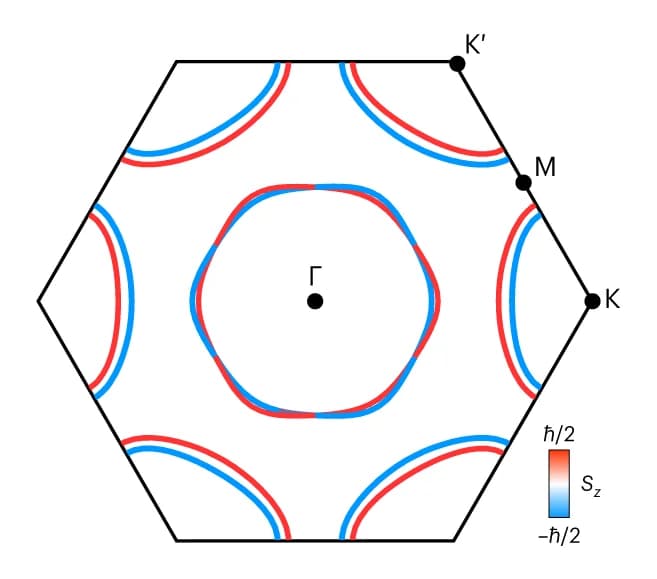 Open access visualization of Line Plot, Fermi Surface, Monolayer, Orbital Projection, Spin Projection