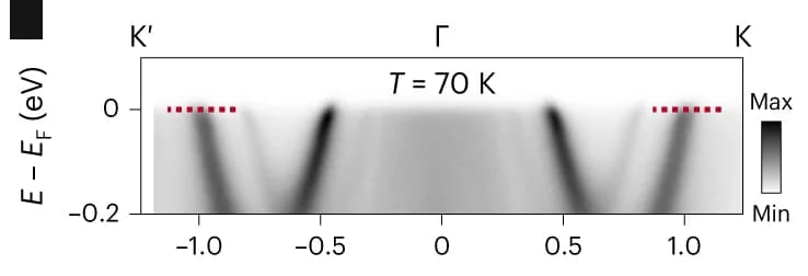 Open access visualization of Heatmap, Temperature-Dependent Measurements, Dispersions, Band Splittings, MDCs