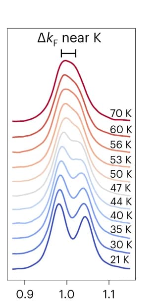 Open access visualization of Line Plot, Density Plot, Temperature-Dependent Measurements, Dispersions, Band Splittings