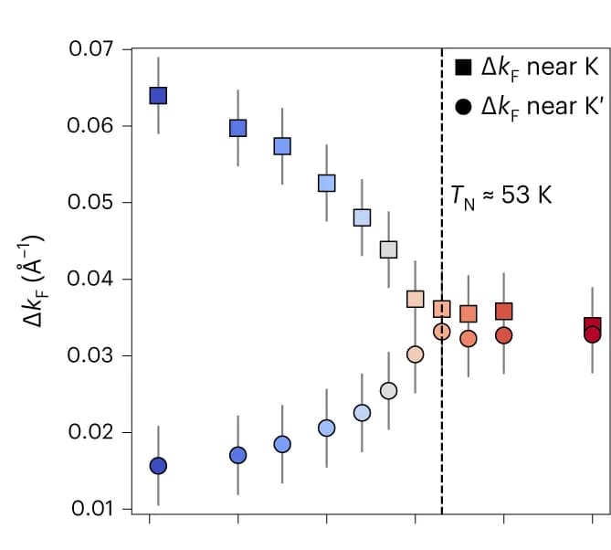 Open access visualization of Scatter Plot, Error Bars, Band Splitting, Magnetic Susceptibility, MDCs