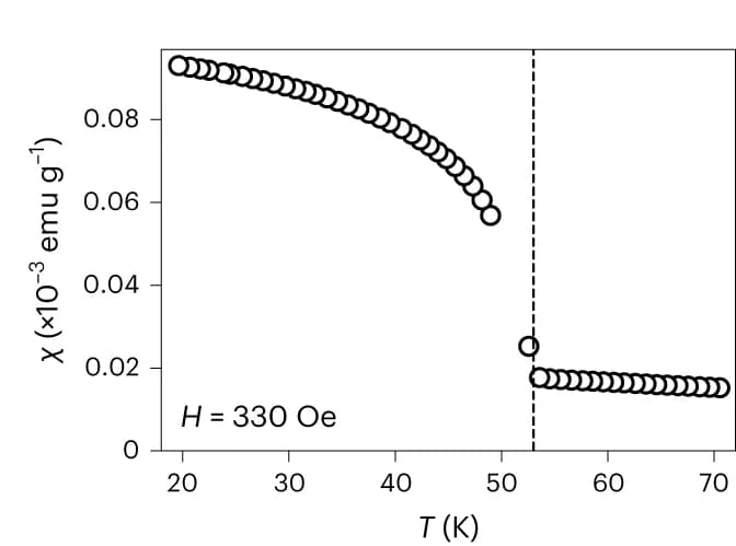 Open access visualization of Scatter Plot, Magnetic Susceptibility, Ferromagnetic Moment, ARPES Intensity