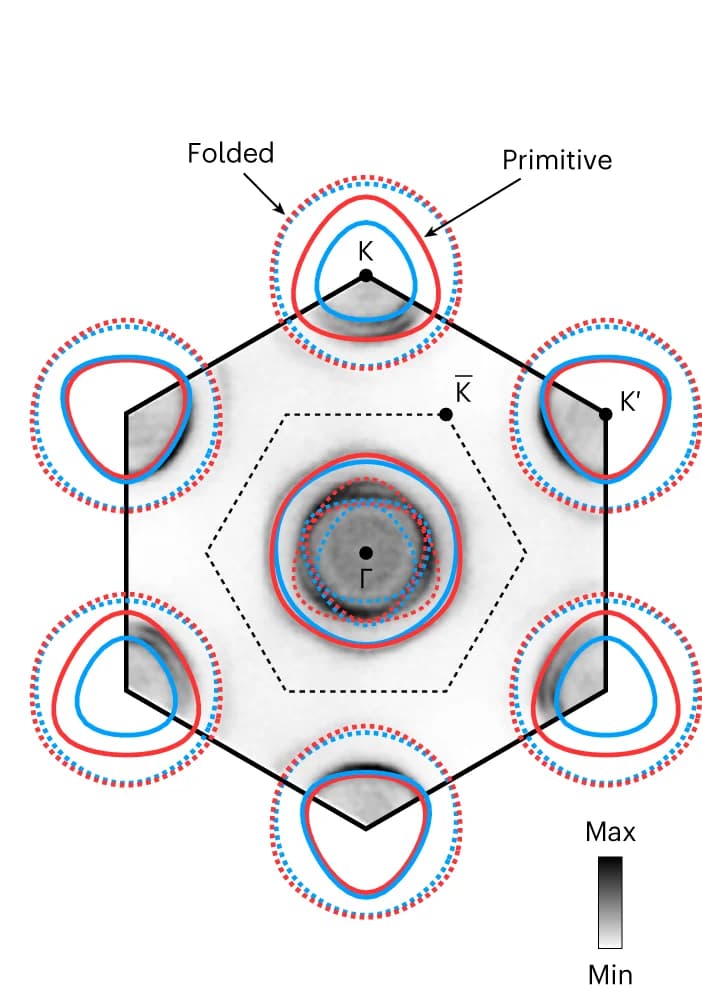 Open access visualization of Line Plot, Heatmap, Fermi Surface, Band Folding, Spin Splitting