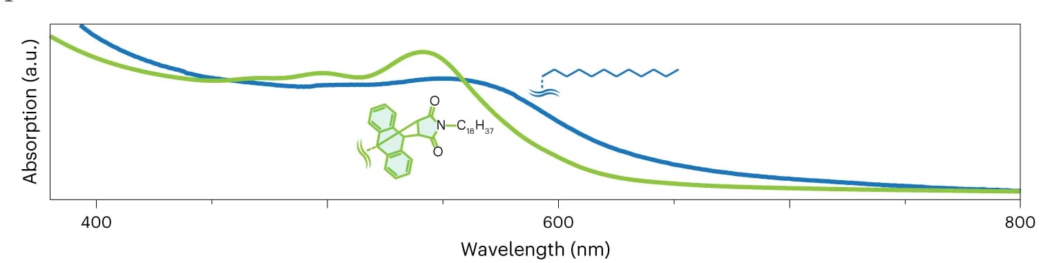 Open access visualization of Line Plot, UV-visible absorption spectra, Chloroform, Molecular Structure