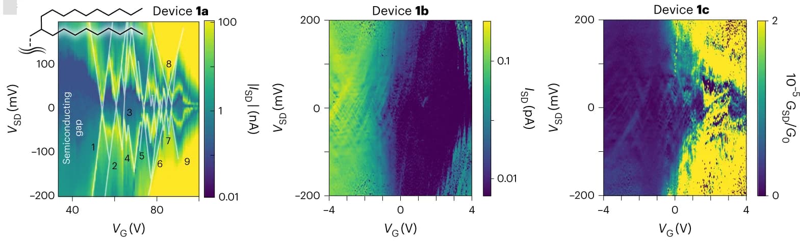 Open access visualization of Heatmap, Stability Diagrams, Source-Drain Current, Bias Voltage, Gate Voltage