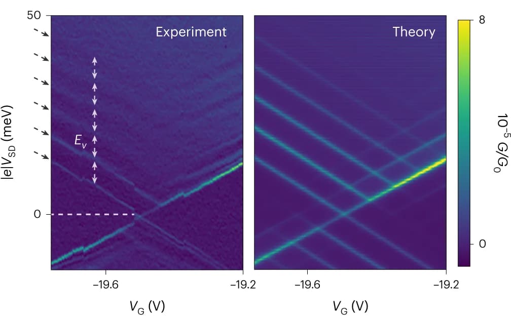 Open access visualization of Heatmap, Vibrational State, Differential Conductance, Quantum Rate-Equation Model, Excited States