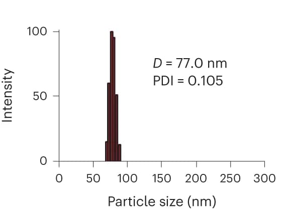 Open access visualization of Histogram, Hydrodynamic Size, TLR7-NP, DLS Analysis, Hydrodynamic Diameter