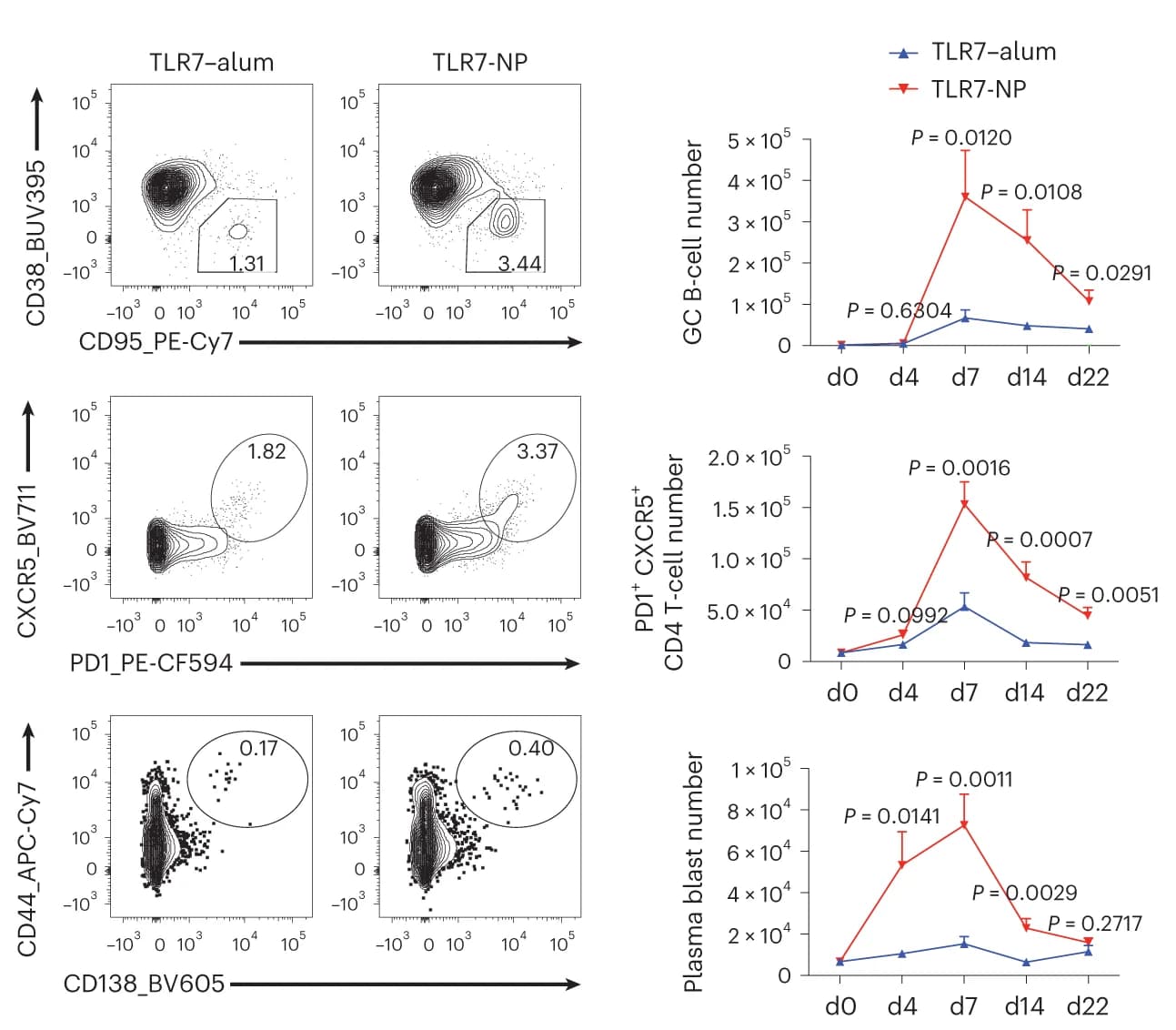 Open access visualization of Scatter Plot, Line Plot, Error Bars, Flow Cytometry Plots, Immune Cells