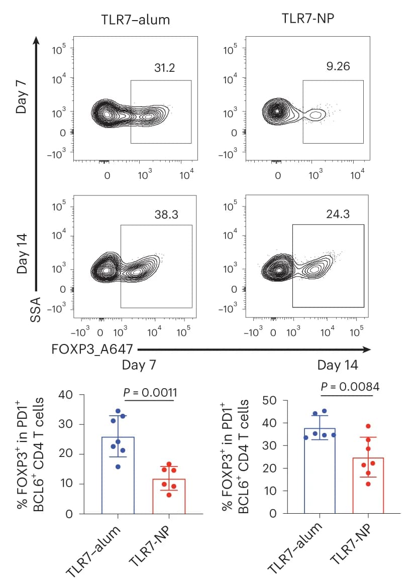Open access visualization of Scatter Plot, Bar Plot, Error Bars, Flow Cytometry Plots, Tfr