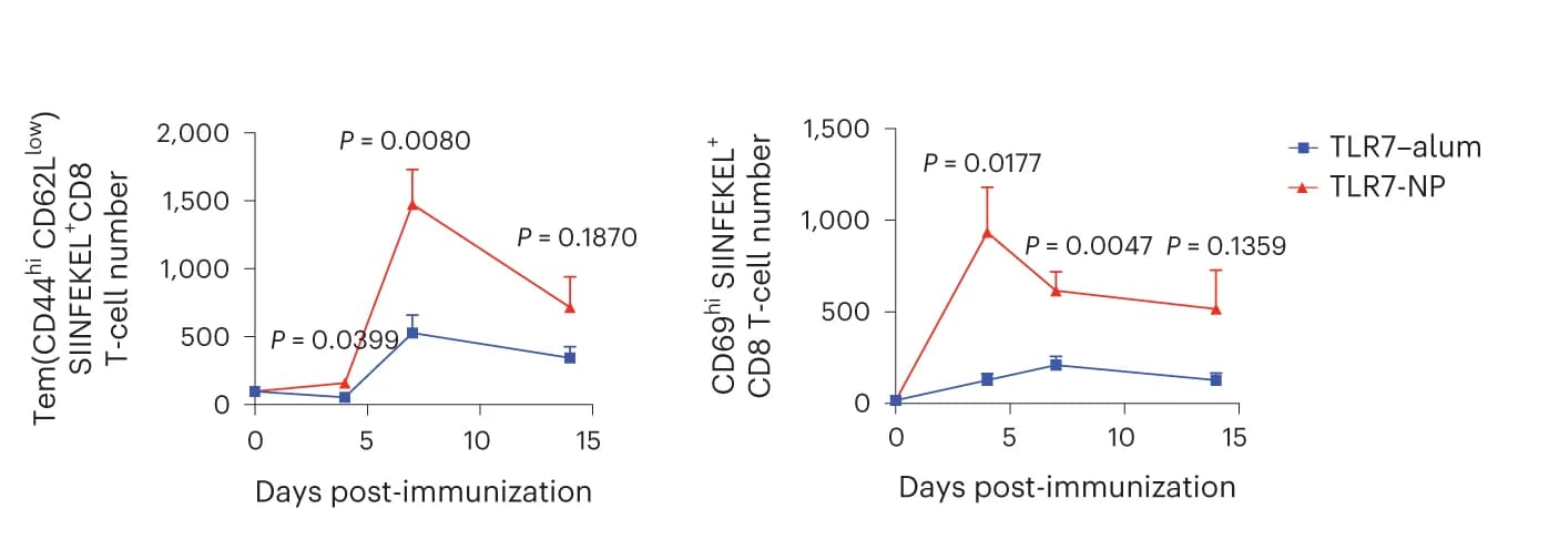 Open access visualization of Line Plot, Error Bars, Tetramer+ Effector Memory CD8+ T Cells, Tetramer+ Activated CD8+ T Cells, CD44