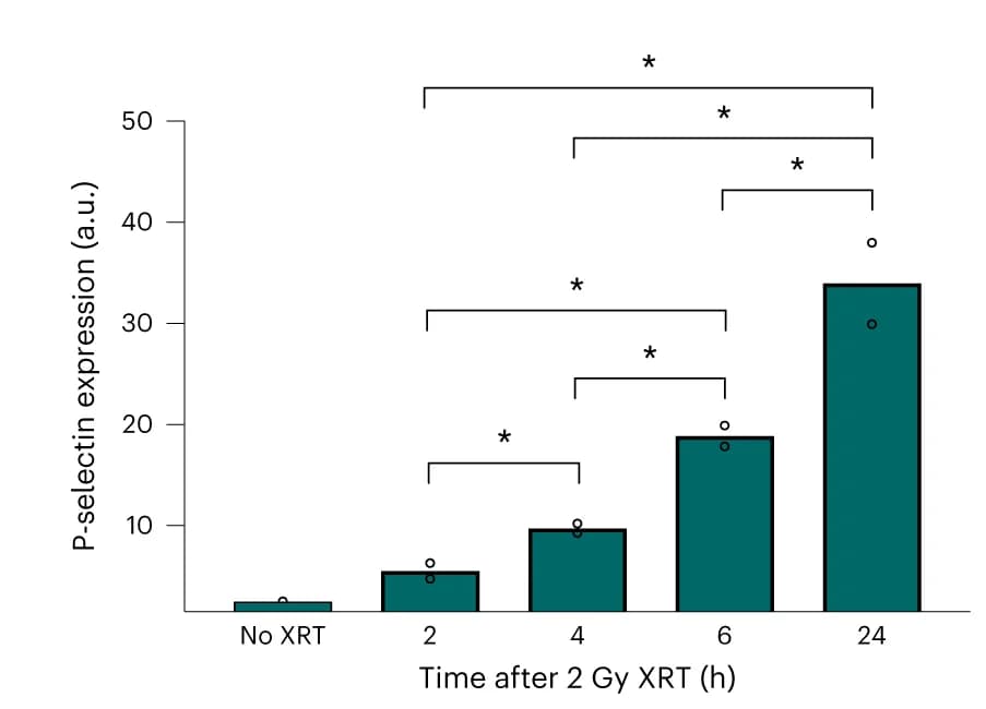 Open access visualization of Bar Plot, Error Bars, Time Course, P-selectin, SHH-MB