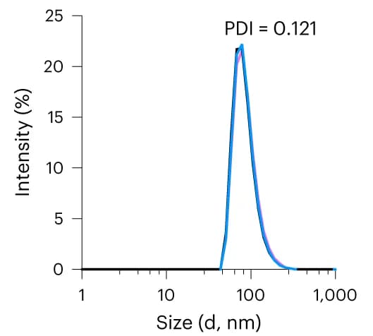 Open access visualization of Line Plot, Density Plot, DLS, FiVis Nanoparticles, Polydispersity Index