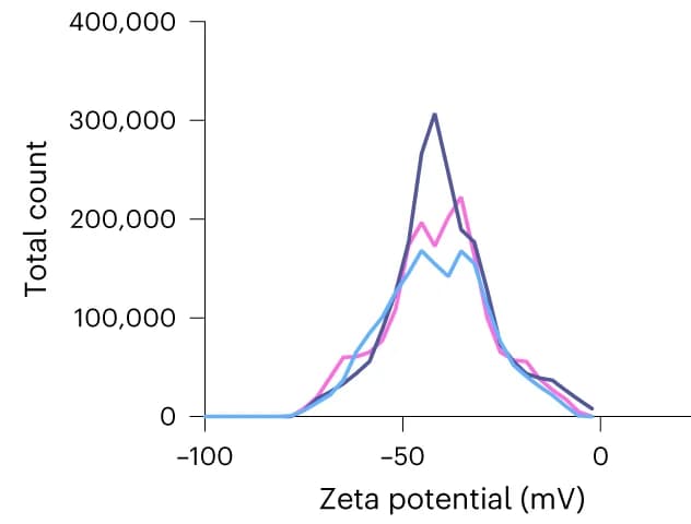 Open access visualization of Line Plot, Density Plot, Zeta Potential, FiVis Nanoparticles