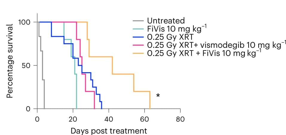 Open access visualization of Survival Curve, Line Step, Kaplan-Meier survival analysis, SHH-MB mice, XRT