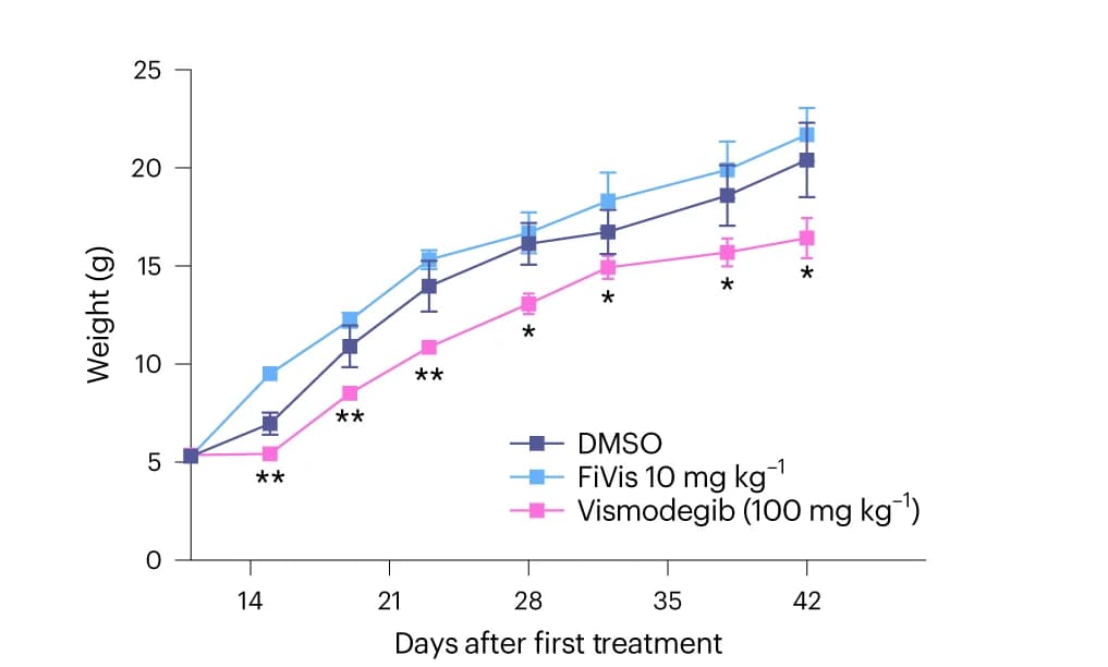 Open access visualization of Line Plot, Error Bars, Mice, Vismodegib, FiVis Nanoparticles