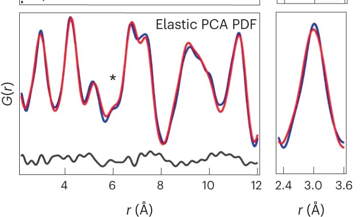 Open access visualization of Line Plot, Elastic PDF, PCA analysis, NaCl structure, Coordination shell