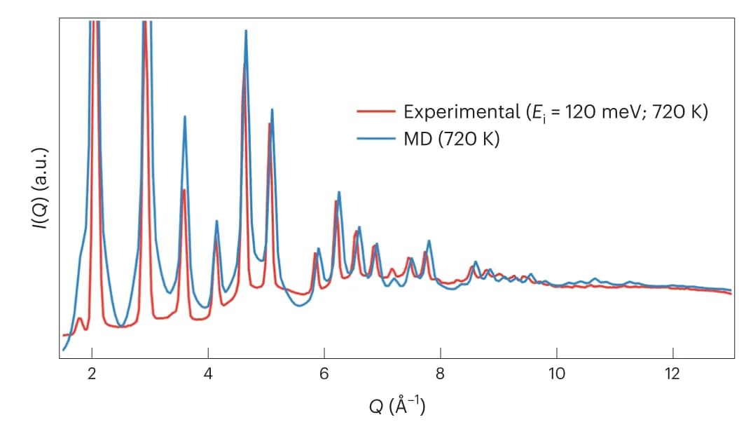Open access visualization of Line Plot, Scattering, Simulation, TDS Intensity