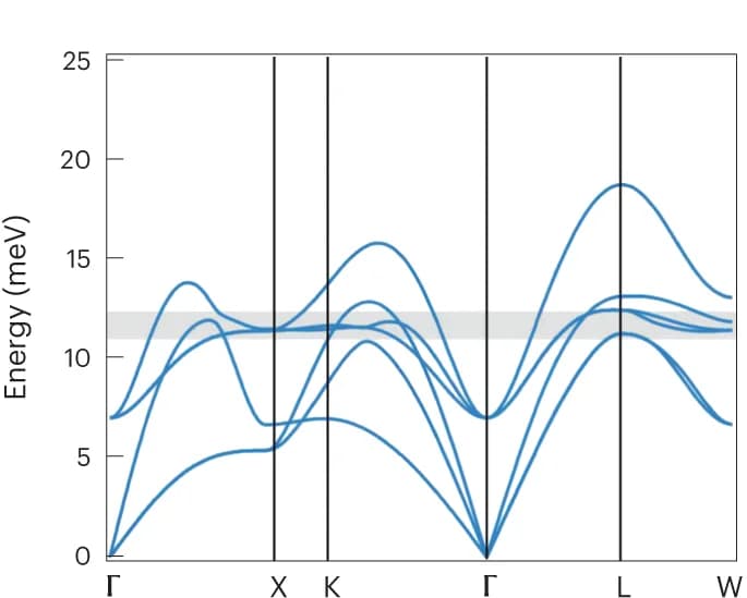 Open access visualization of Line Plot, Phonon Dispersion, MD Simulations, DFT
