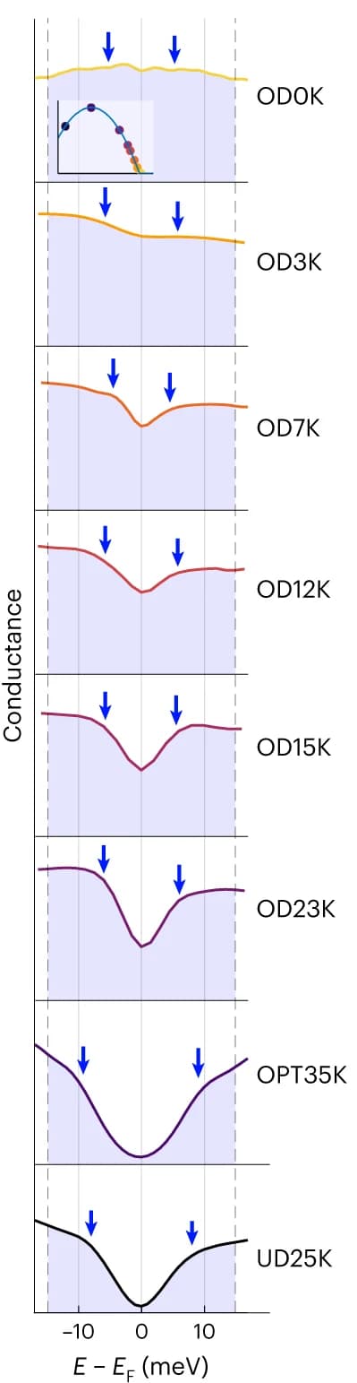 Open access visualization of Line Plot, Spectra, Doping Levels, Fermi Energy, Pseudogap
