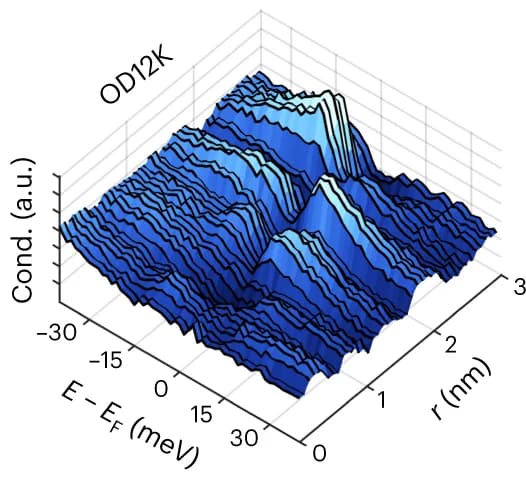 Open access visualization of 3D Plot, Spectra, Electronic Inhomogeneity