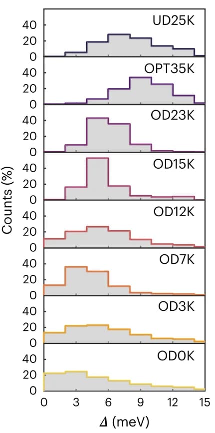 Open access visualization of Histogram, Gap magnitude, Doping concentration