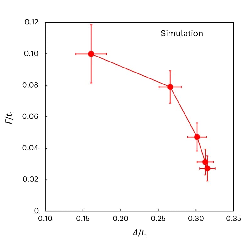 Open access visualization of Line Plot, Error Bars, Gap Magnitude, Pair-Breaking Parameter, BdG Simulations