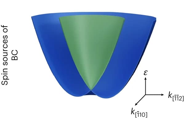 Open access visualization of 3D Plot, Spin-Split Bands, Kramers Pair, Fermi Level