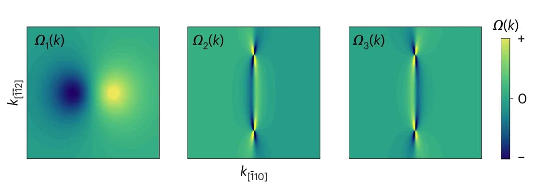 Open access visualization of Heatmap, Band-resolved Berry Curvature, Dipolar Hotspots, Energy Bands, Pinch Points