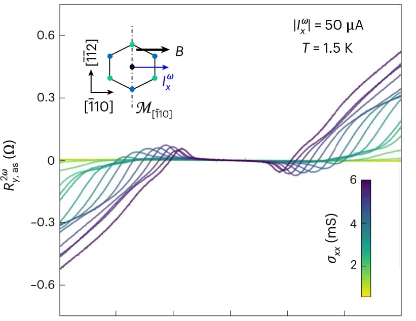 Open access visualization of Line Plot, Density Plot, second-harmonic transverse-resistance, Sheet Conductance