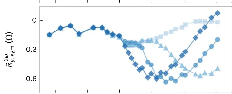 Open access visualization of Line Plot, Line Step, Sheet Conductance, Magnetic Field, Nonlinear Transverse Resistance