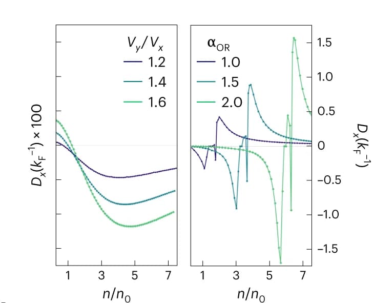 Open access visualization of Line Plot, Spin-Sourced BCD, Orbital-Sourced BCD, Sheet Carrier Density, Dipole