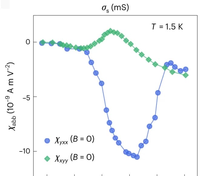 Open access visualization of Line Plot, Sheet Conductance, Nonlinear Transverse-Conductivity, Tensor Elements