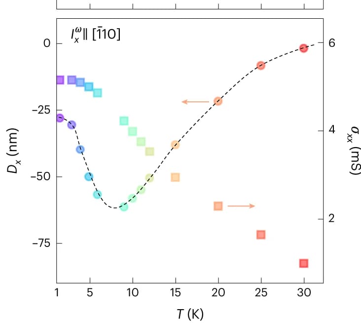 Open access visualization of Scatter Plot, Line Plot, BCD Magnitude, Time-Reversal Symmetry, Doping Levels