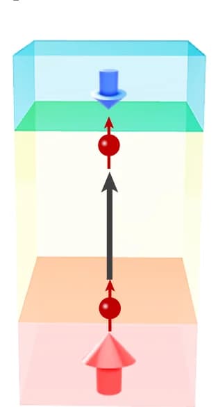 Open access visualization of Illustration, Magnetization Reversal, AP State, P State, Spin-Polarized Electrons