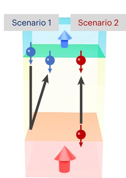 Open access visualization of Workflow, Illustration, Magnetization Reversal, AP State, P State